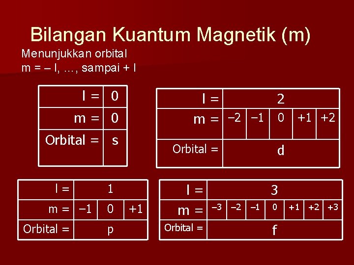 Bilangan Kuantum Magnetik (m) Menunjukkan orbital m = – l, …, sampai + l