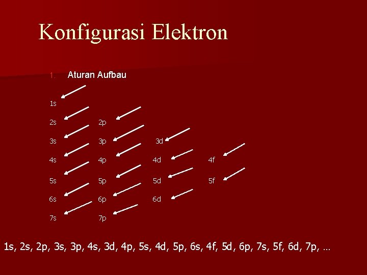 Konfigurasi Elektron 1. Aturan Aufbau 1 s 2 s 2 p 3 s 3