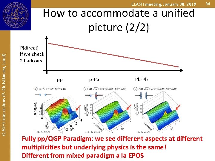 CLASH meeting, January 30, 2019 CLASH: Interactions (P. Christiansen, Lund) How to accommodate a