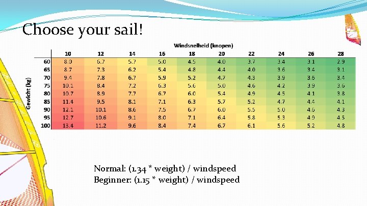 Choose your sail! Normal: (1. 34 * weight) / windspeed Beginner: (1. 15 *