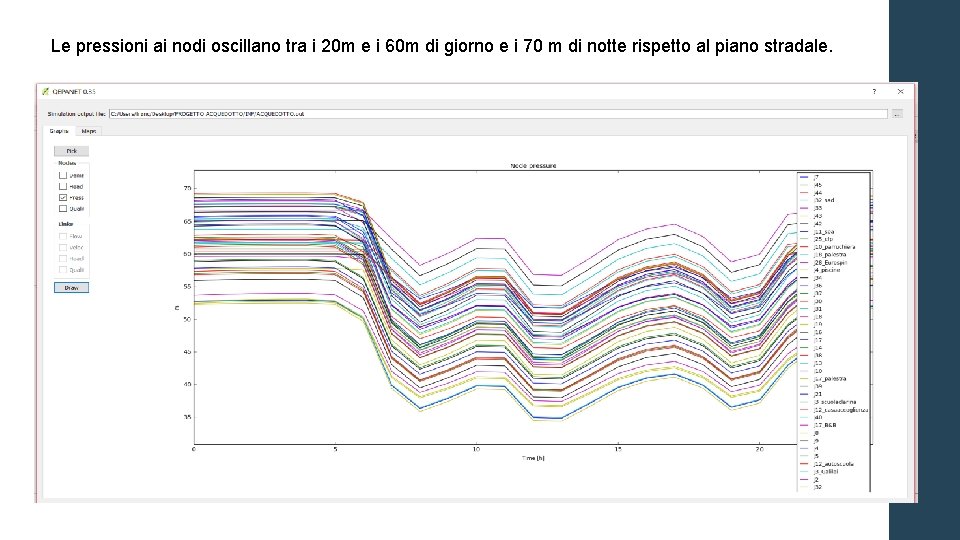 Le pressioni ai nodi oscillano tra i 20 m e i 60 m di