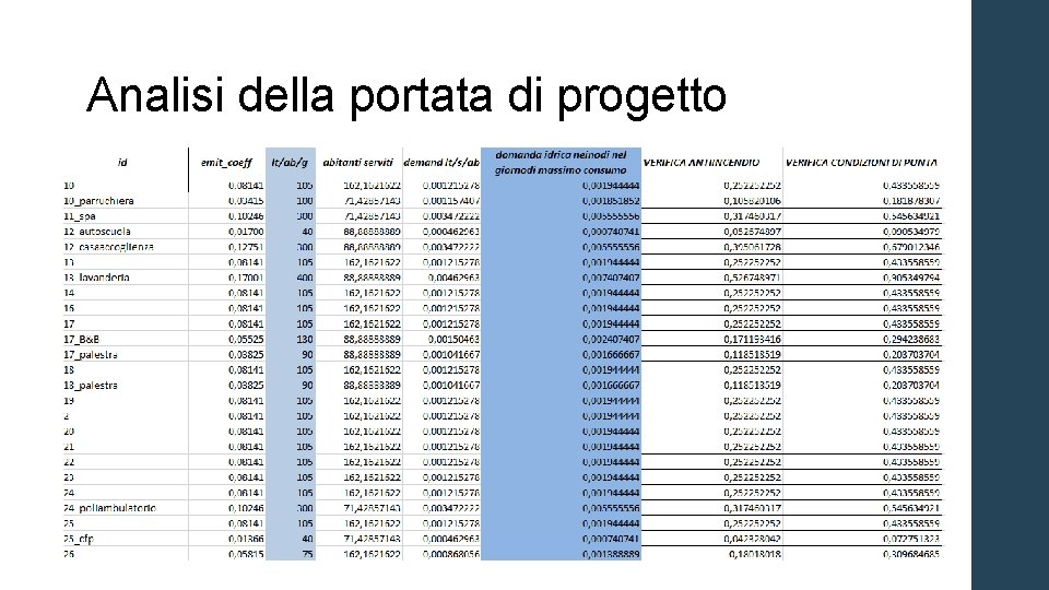 Analisi della portata di progetto 