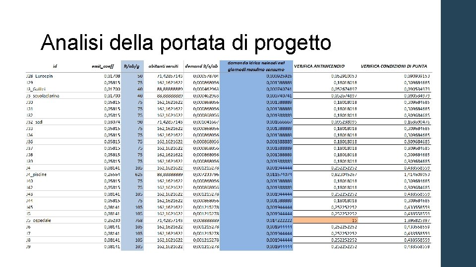 Analisi della portata di progetto 