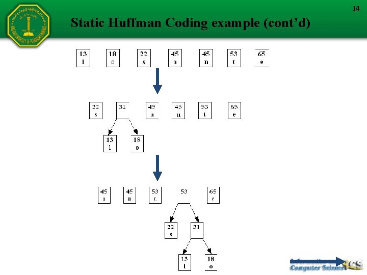 14 Static Huffman Coding example (cont’d) 