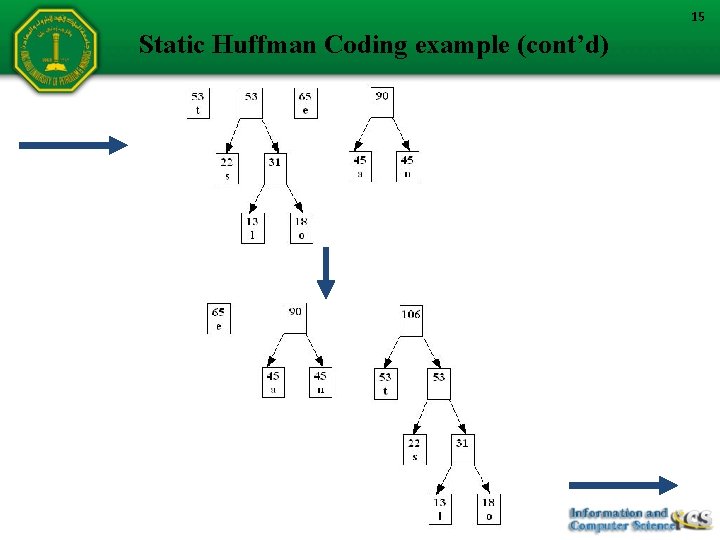 15 Static Huffman Coding example (cont’d) 