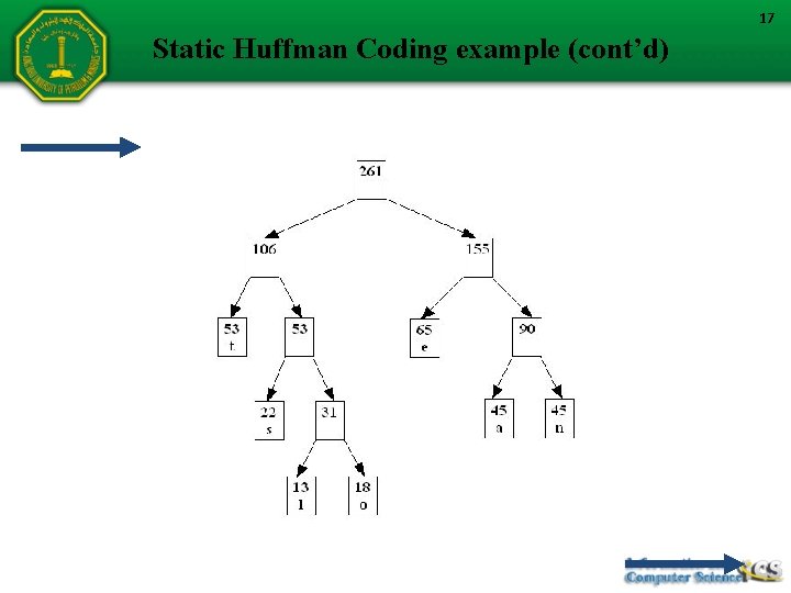 17 Static Huffman Coding example (cont’d) 