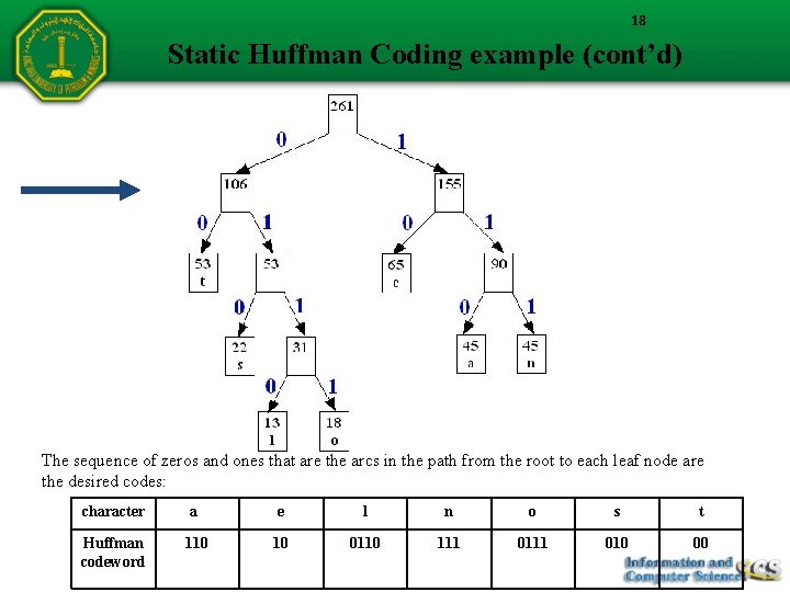 18 Static Huffman Coding example (cont’d) The sequence of zeros and ones that are