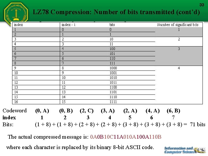 33 LZ 78 Compression: Number of bits transmitted (cont’d) Codeword index Bits: (0, A)