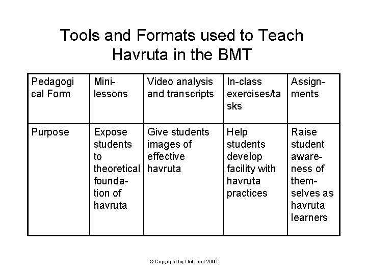 Tools and Formats used to Teach Havruta in the BMT Pedagogi cal Form Minilessons