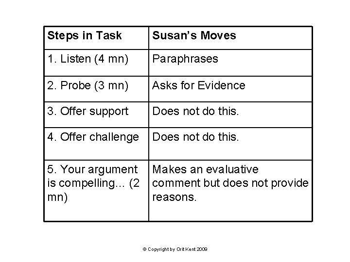 Steps in Task Susan’s Moves 1. Listen (4 mn) Paraphrases 2. Probe (3 mn)