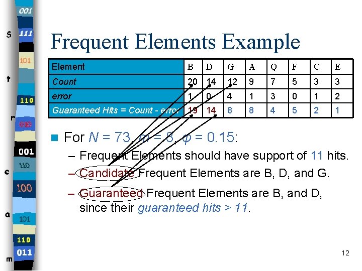 Frequent Elements Example Element B Count error D G A Q F C E