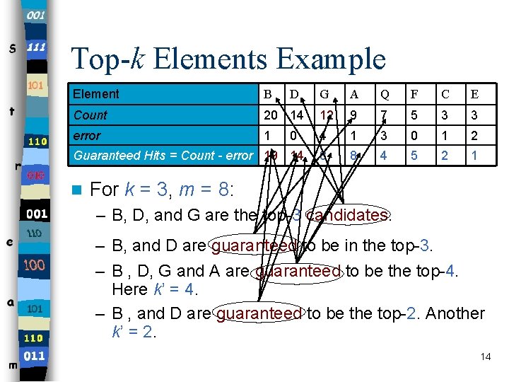 Top-k Elements Example Element B Count error D G A Q F C E