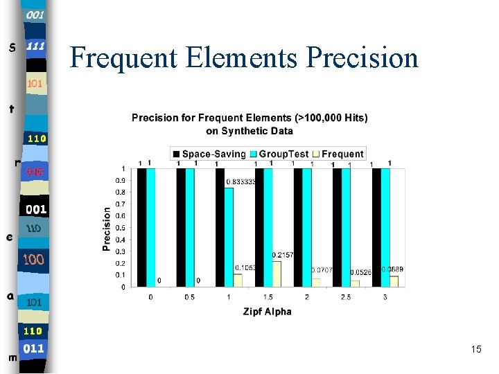 Frequent Elements Precision 15 