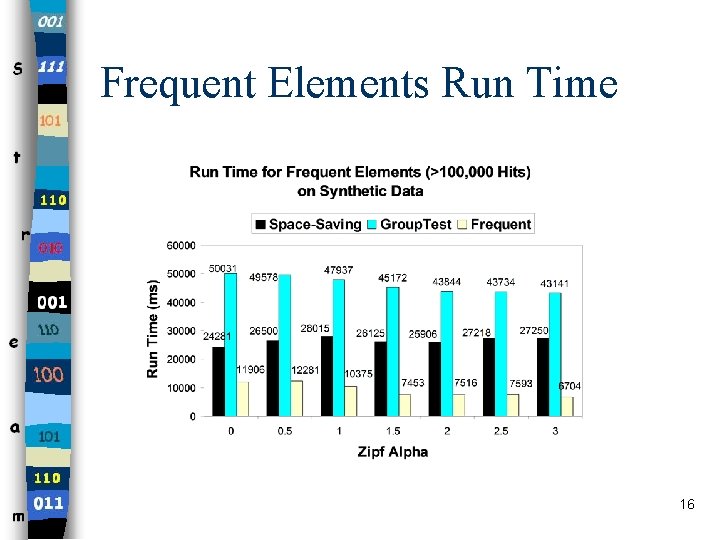 Frequent Elements Run Time 16 