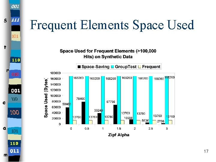 Frequent Elements Space Used 17 