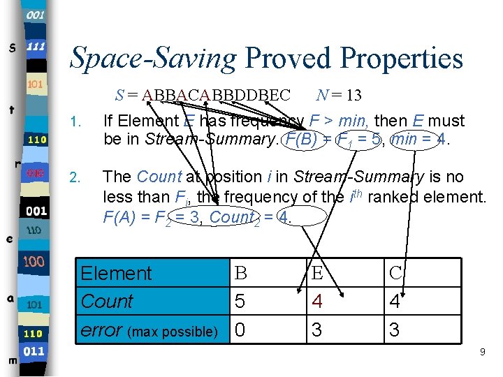 Space-Saving Proved Properties S = ABBACABBDDBEC N = 13 1. If Element E has