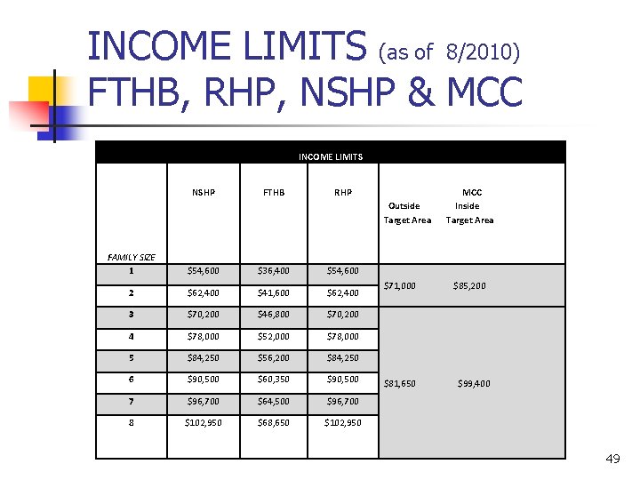 INCOME LIMITS (as of 8/2010) FTHB, RHP, NSHP & MCC INCOME LIMITS NSHP FTHB