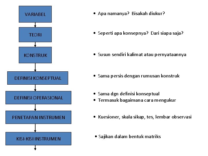 VARIABEL • Apa namanya? Bisakah diukur? TEORI • Seperti apa konsepnya? Dari siapa saja?