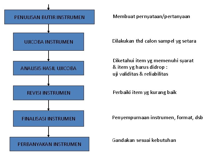 PENULISAN BUTIR INSTRUMEN Membuat pernyataan/pertanyaan UJICOBA INSTRUMEN Dilakukan thd calon sampel yg setara ANALISIS