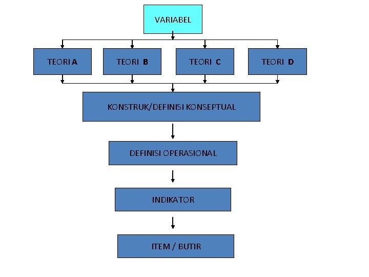 VARIABEL TEORI A TEORI B TEORI C KONSTRUK/DEFINISI KONSEPTUAL DEFINISI OPERASIONAL INDIKATOR ITEM /