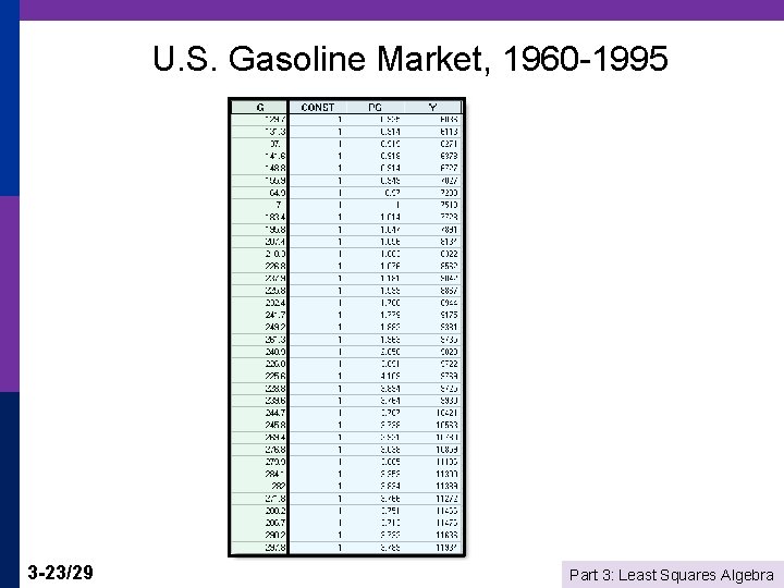 U. S. Gasoline Market, 1960 -1995 3 -23/29 Part 3: Least Squares Algebra 