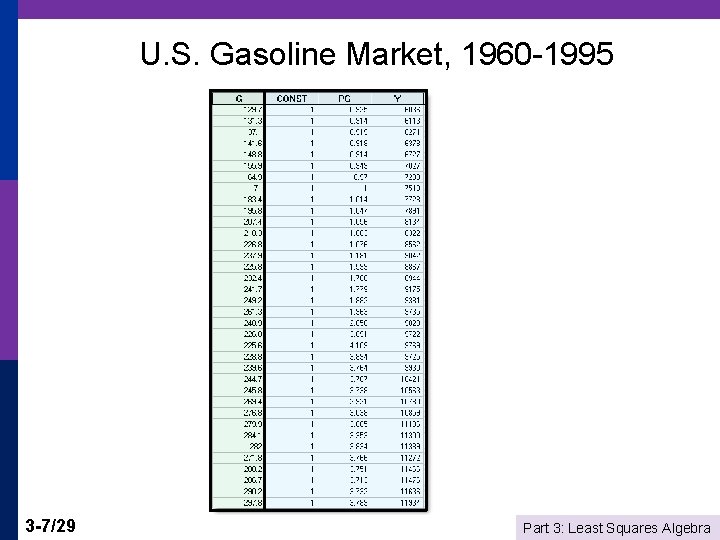 U. S. Gasoline Market, 1960 -1995 3 -7/29 Part 3: Least Squares Algebra 