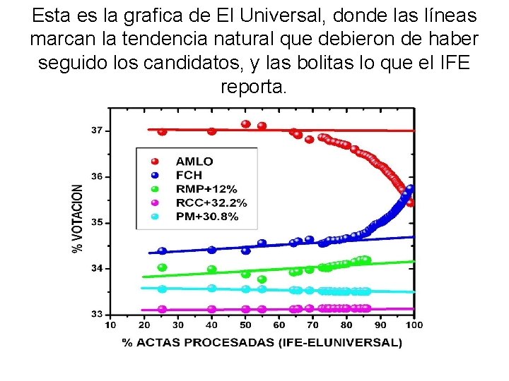 Esta es la grafica de El Universal, donde las líneas marcan la tendencia natural