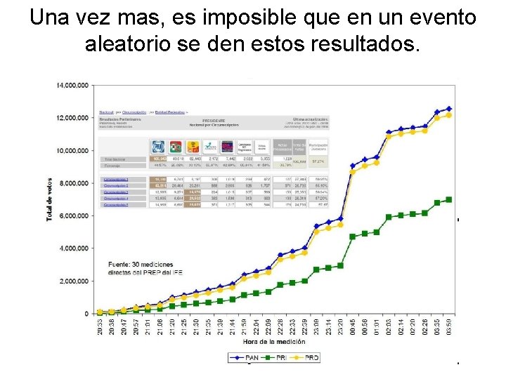 Una vez mas, es imposible que en un evento aleatorio se den estos resultados.