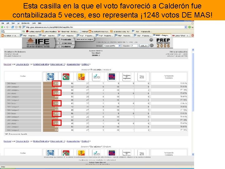 Esta casilla en la que el voto favoreció a Calderón fue contabilizada 5 veces,