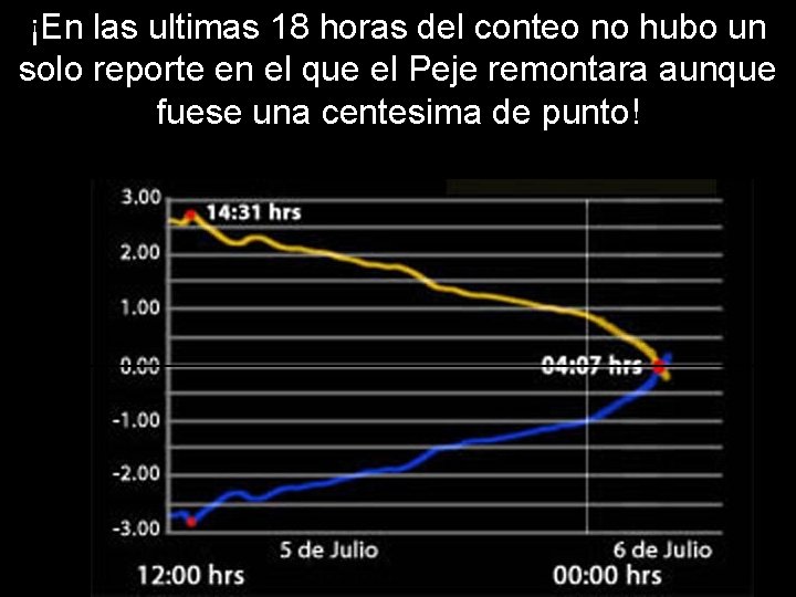 ¡En las ultimas 18 horas del conteo no hubo un solo reporte en el