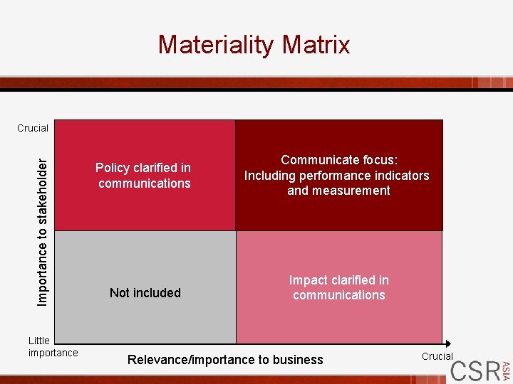 Materiality Matrix Importance to stakeholder Crucial Little importance Policy clarified in communications Communicate focus:
