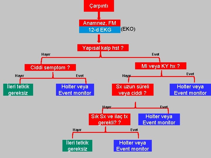 Çarpıntı Anamnez, FM (EKO) 12 -d EKG Yapısal kalp hst ? Hayır Evet MI