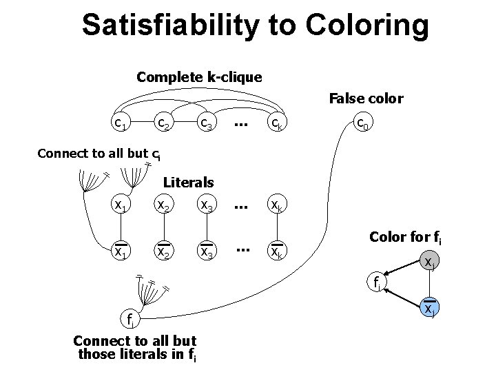 Satisfiability to Coloring Complete k-clique False color c 1 c 2 c 3 … Satisfiability to Coloring Complete k-clique False color c 1 c 2 c 3 …