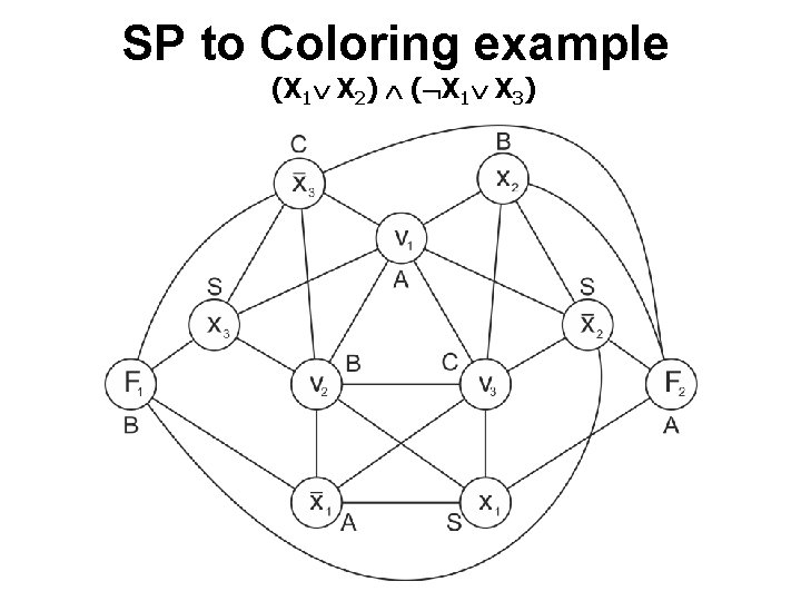 SP to Coloring example (X 1 X 2) ( X 1 X 3) SP to Coloring example (X 1 X 2) ( X 1 X 3)