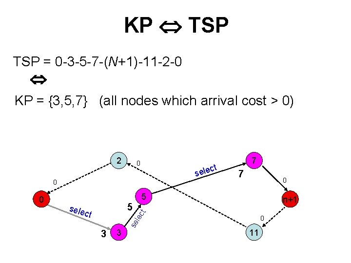 KP TSP = 0 -3 -5 -7 -(N+1)-11 -2 -0 KP = {3, 5, KP TSP = 0 -3 -5 -7 -(N+1)-11 -2 -0 KP = {3, 5,