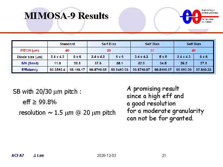 MIMOSA-9 Results SB with 20/30 m pitch : eff ≥ 99. 8% resolution ~ MIMOSA-9 Results SB with 20/30 m pitch : eff ≥ 99. 8% resolution ~