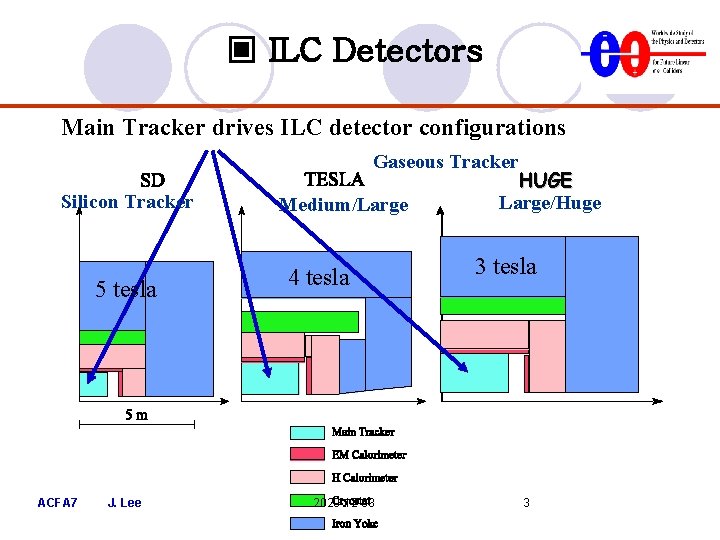 ▣ ILC Detectors Main Tracker drives ILC detector configurations Silicon Tracker 5 tesla ACFA ▣ ILC Detectors Main Tracker drives ILC detector configurations Silicon Tracker 5 tesla ACFA