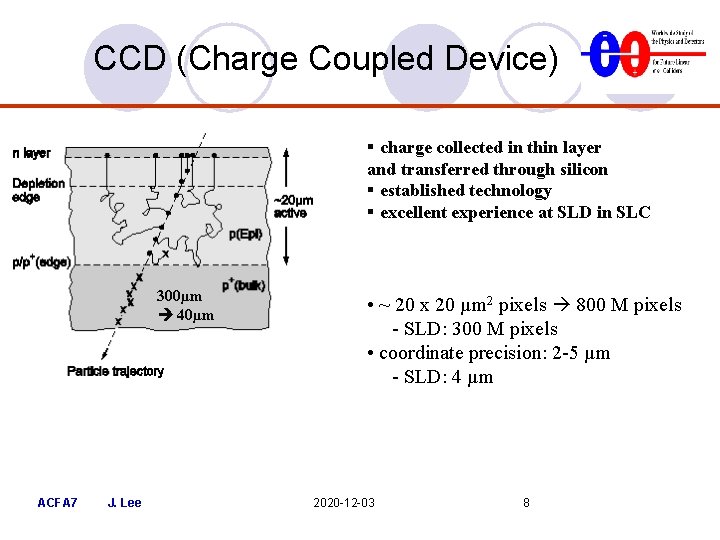 CCD (Charge Coupled Device) ▪ charge collected in thin layer and transferred through silicon CCD (Charge Coupled Device) ▪ charge collected in thin layer and transferred through silicon