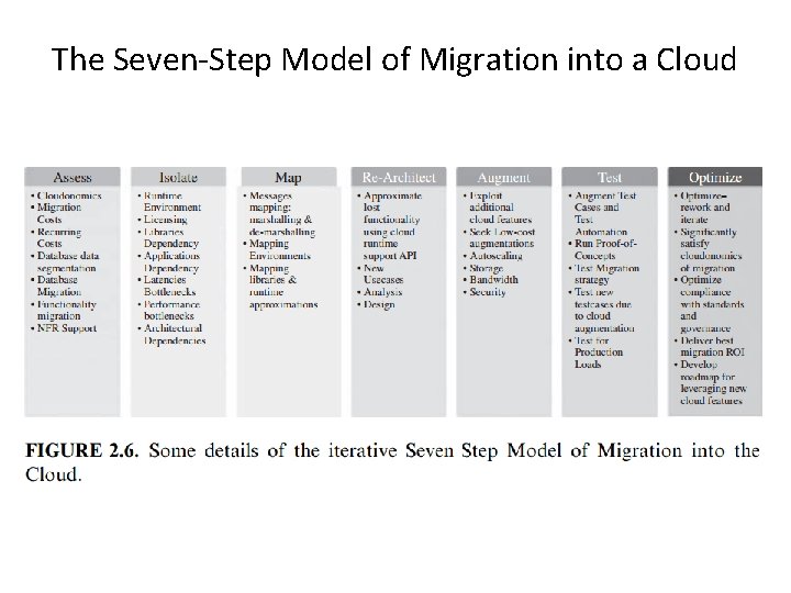 The Seven-Step Model of Migration into a Cloud 