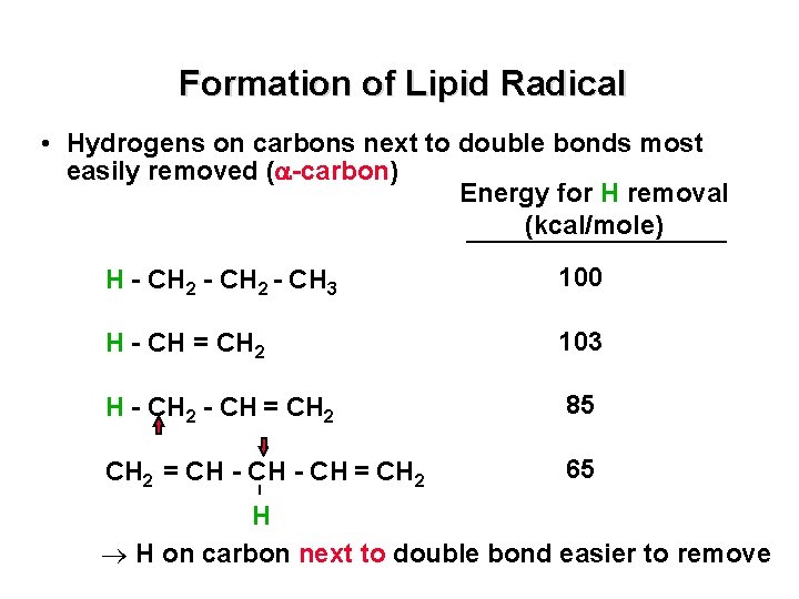 Formation of Lipid Radical • Hydrogens on carbons next to double bonds most easily