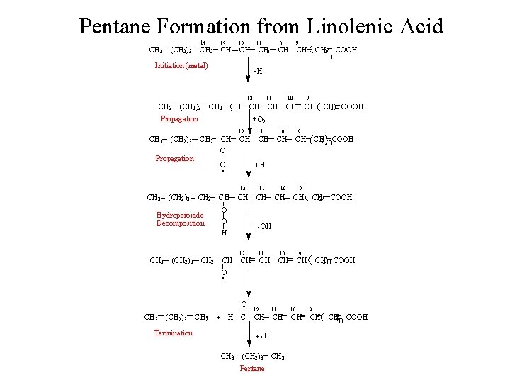 Pentane Formation from Linolenic Acid CH 3 14 (CH 2 )3 CH 2 13