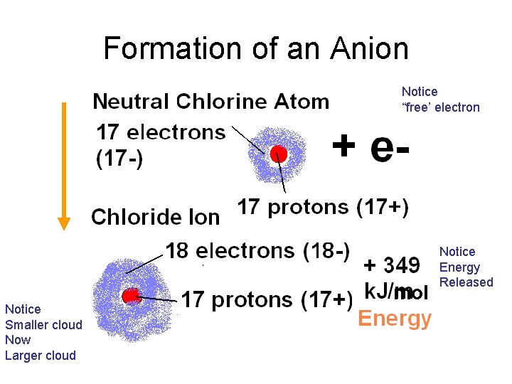 Formation of an Anion Notice “free’ electron Notice Smaller cloud Now Larger cloud mol