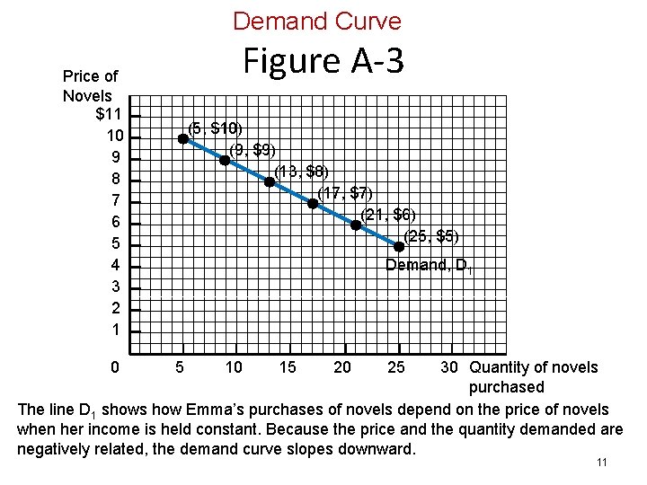 Demand Curve Figure A-3 Price of Novels $11 10 9 8 7 6 5
