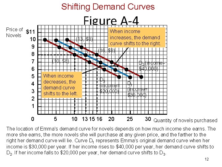 Shifting Demand Curves Figure A-4 Price of $11 Novels 10 9 8 7 6