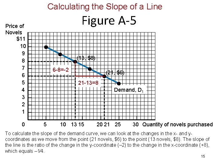 Calculating the Slope of a Line Figure A-5 Price of Novels $11 10 9