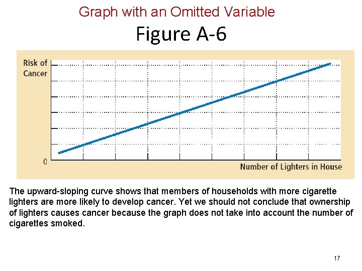 Graph with an Omitted Variable Figure A-6 The upward-sloping curve shows that members of