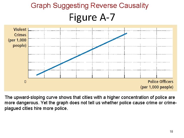 Graph Suggesting Reverse Causality Figure A-7 The upward-sloping curve shows that cities with a