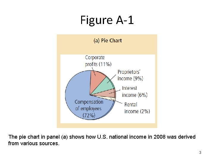 Figure A-1 The pie chart in panel (a) shows how U. S. national income