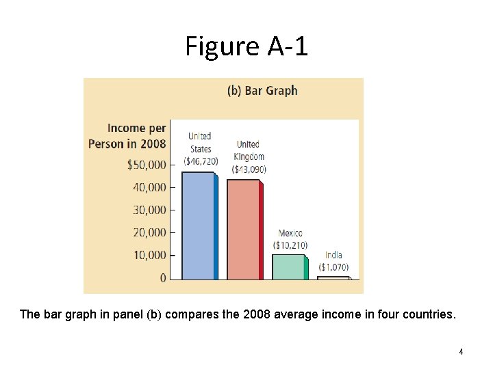 Figure A-1 The bar graph in panel (b) compares the 2008 average income in