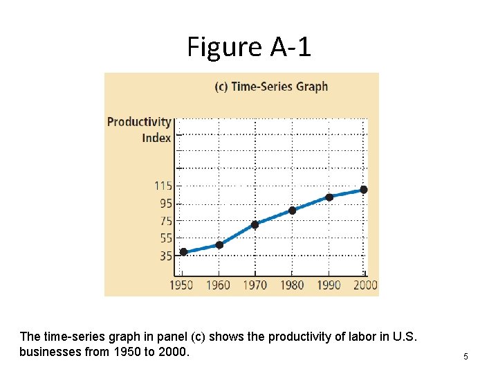 Figure A-1 The time-series graph in panel (c) shows the productivity of labor in